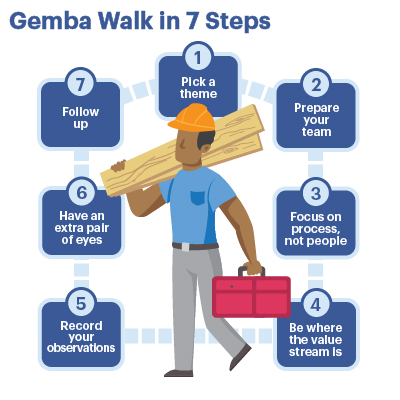 seven steps of a gemba walk infographic