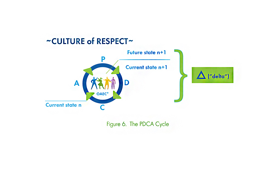 graphic showing kaizen is fueled by a culture of respect for people about