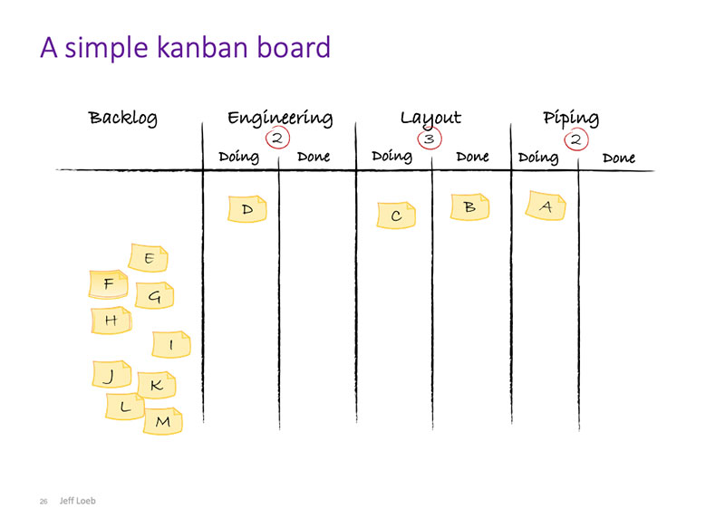 An example of a simple kanban board for lean construction