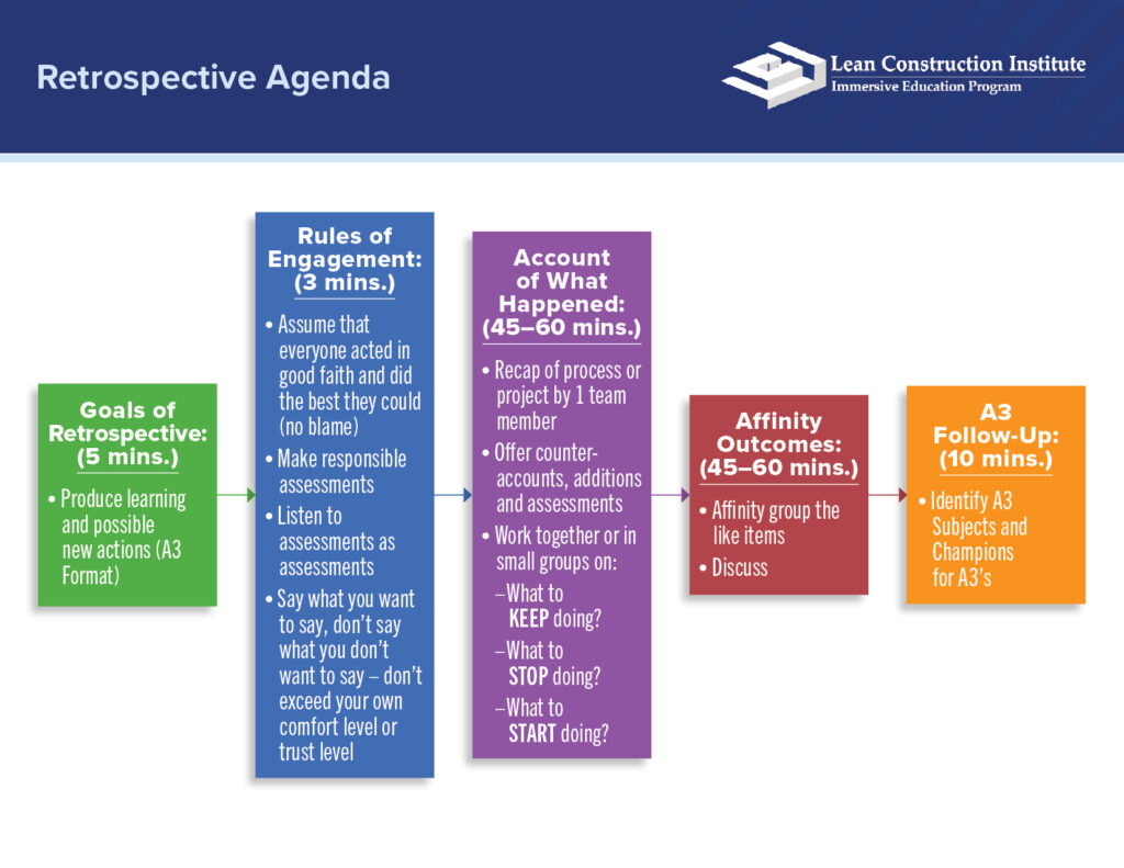 sample retrospective agenda with 5 colored blocks