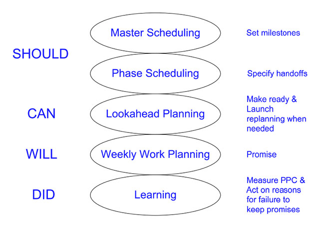 last planner system in the pdca cycle graphic with overlapping circles
