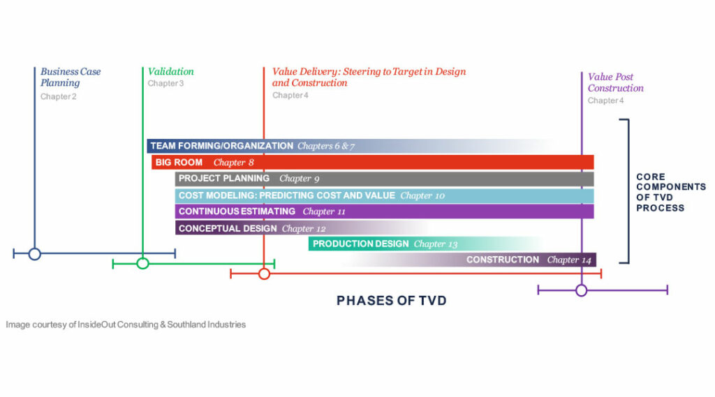 graph showing the 4 phases of target value delivery in design and construction