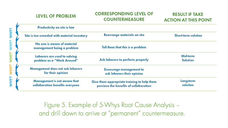 5 Whys Root Cause Analysis