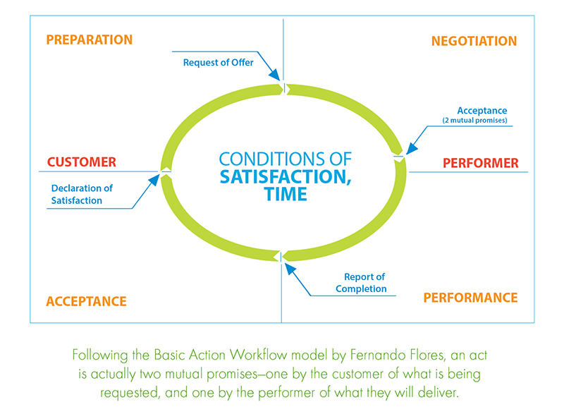 conditions of satisfaction chart showing the customer, performer and the negotiation