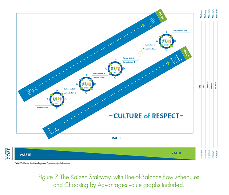 a kaizen stairway inforgraphic showing the improvement that occurs with kaizen