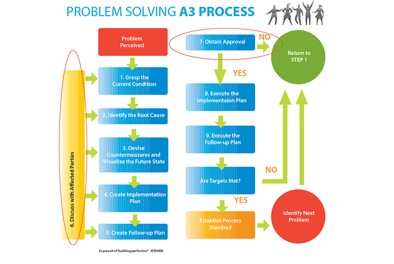 a3 infographic showing it is a problem solving process
