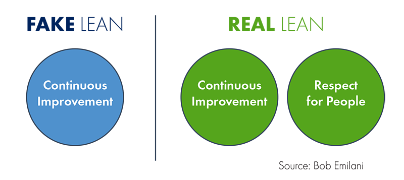 graphic with three circles showing that lean is respect for people